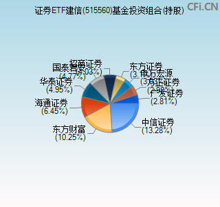 515560基金投资组合(持股)图