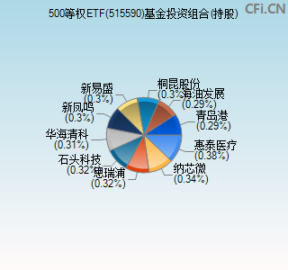 515590基金投资组合(持股)图