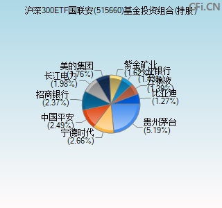 515660基金投资组合(持股)图