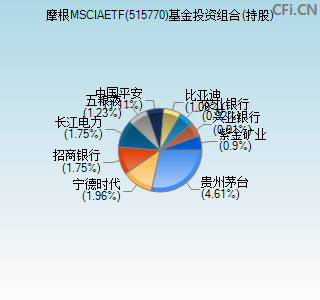 515770基金投资组合(持股)图