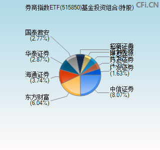 515850基金投资组合(持股)图