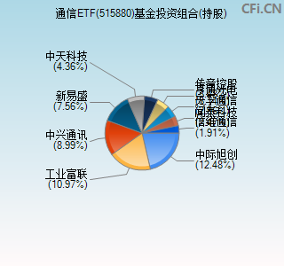 515880基金投资组合(持股)图