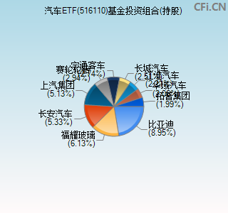 516110基金投资组合(持股)图