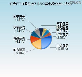 516200基金投资组合(持股)图