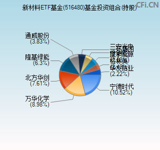 516480基金投资组合(持股)图