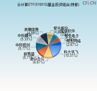 516510基金投资组合(持股)图