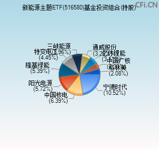 516580基金投资组合(持股)图