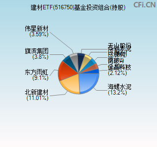 516750基金投资组合(持股)图