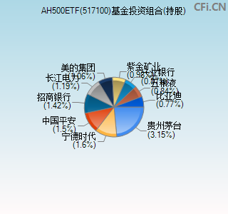 517100基金投资组合(持股)图