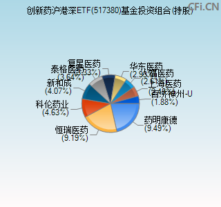 517380基金投资组合(持股)图