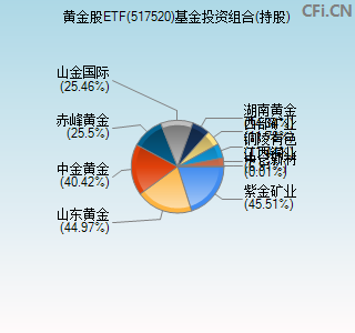 517520基金投资组合(持股)图