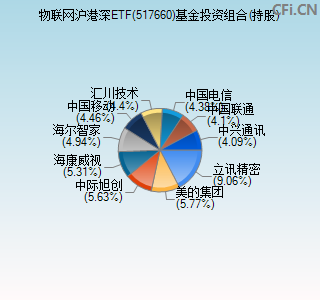 517660基金投资组合(持股)图