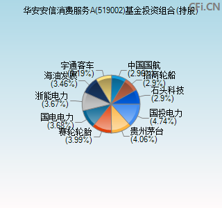 519002基金投资组合(持股)图