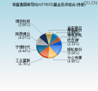 519033基金投资组合(持股)图