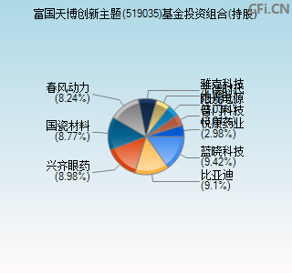 519035基金投资组合(持股)图