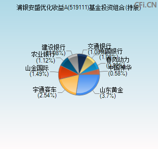 519111基金投资组合(持股)图