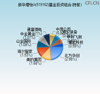 519162基金投资组合(持股)图