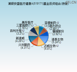 519171基金投资组合(持股)图