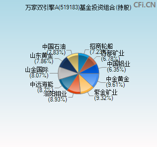 519183基金投资组合(持股)图