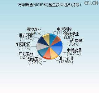 519185基金投资组合(持股)图