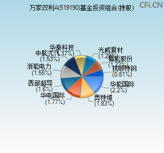 519190基金投资组合(持股)图