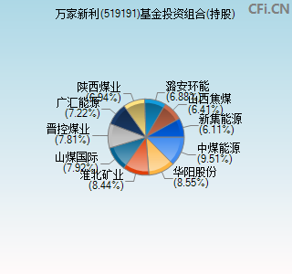 519191基金投资组合(持股)图