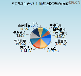 519195基金投资组合(持股)图