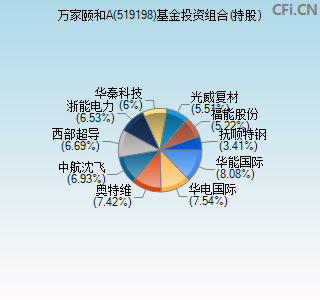 519198基金投资组合(持股)图