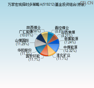 519212基金投资组合(持股)图