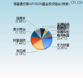 519229基金投资组合(持股)图