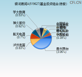 519627基金投资组合(持股)图