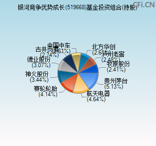 519668基金投资组合(持股)图