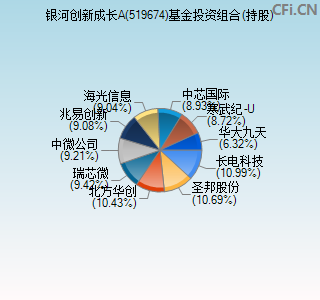 519674基金投资组合(持股)图