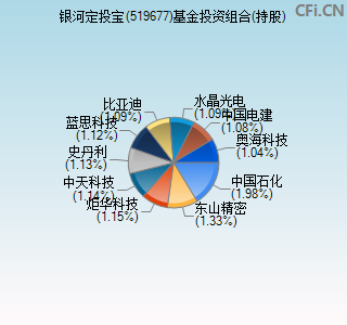 519677基金投资组合(持股)图