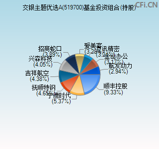 519700基金投资组合(持股)图