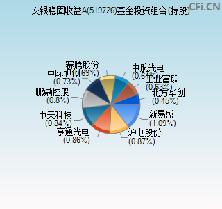 519726基金投资组合(持股)图