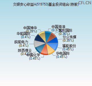 519753基金投资组合(持股)图