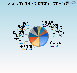 519779基金投资组合(持股)图