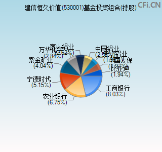 530001基金投资组合(持股)图