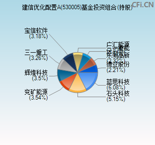 530005基金投资组合(持股)图