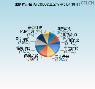 530006基金投资组合(持股)图