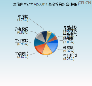 530011基金投资组合(持股)图