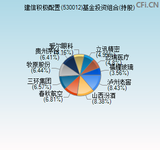 530012基金投资组合(持股)图