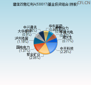 530017基金投资组合(持股)图