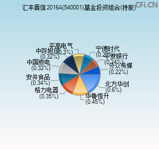 540001基金投资组合(持股)图