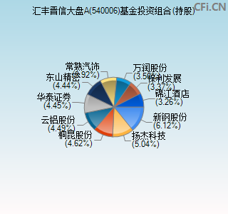 540006基金投资组合(持股)图