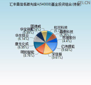 540008基金投资组合(持股)图