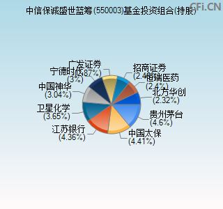 550003基金投资组合(持股)图