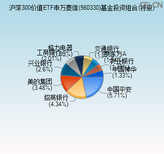 560330基金投资组合(持股)图