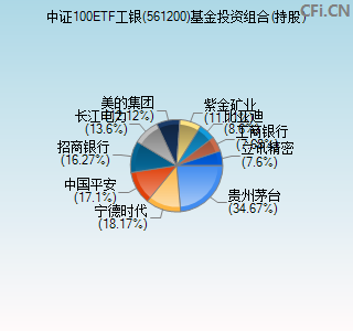 561200基金投资组合(持股)图